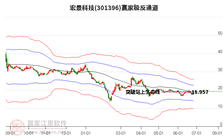 301396宏景科技赢家极反通道工具