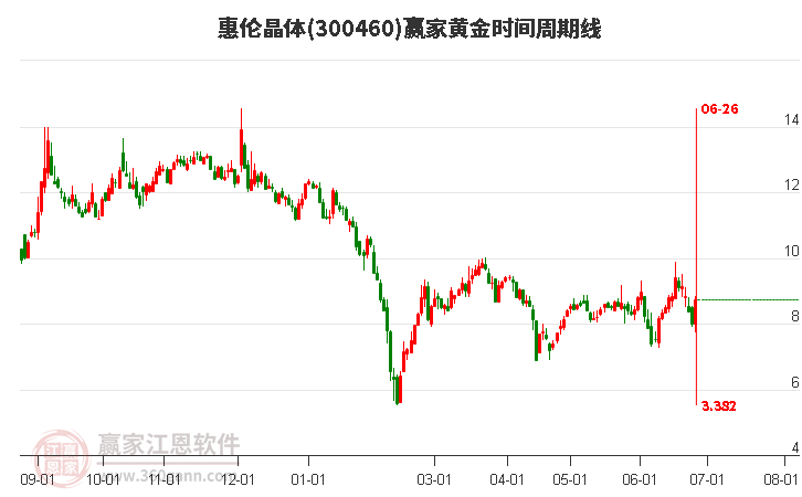 300460惠伦晶体黄金时间周期线工具