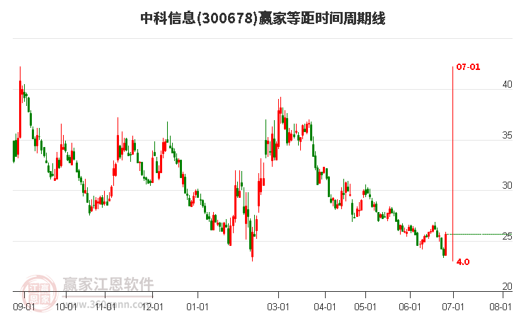 300678中科信息等距时间周期线工具