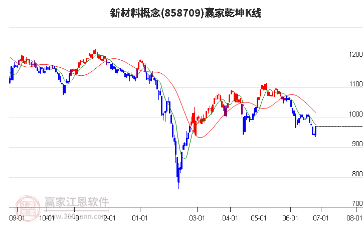 858709新材料赢家乾坤K线工具