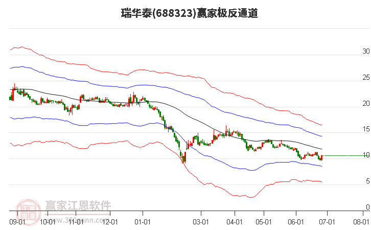 688323瑞華泰贏家極反通道工具
