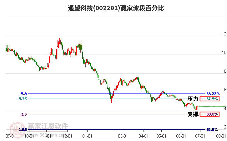 002291遥望科技波段百分比工具