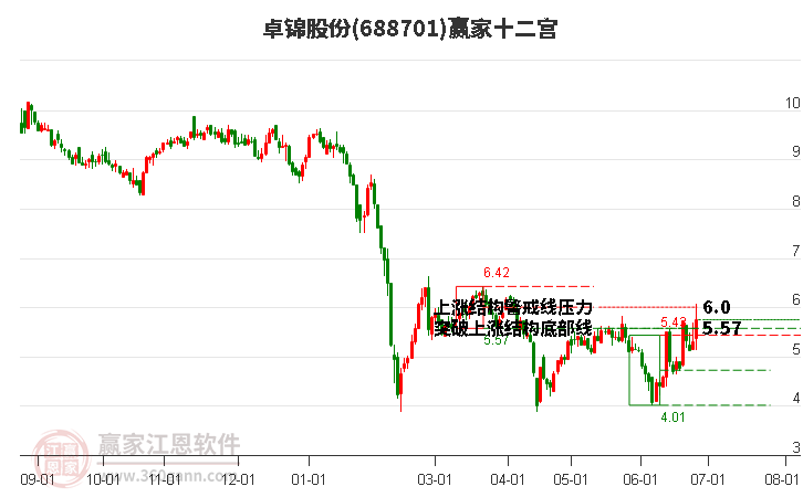 688701卓錦股份贏家十二宮工具