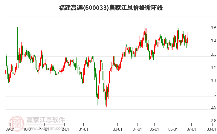 600033福建高速江恩价格循环线工具