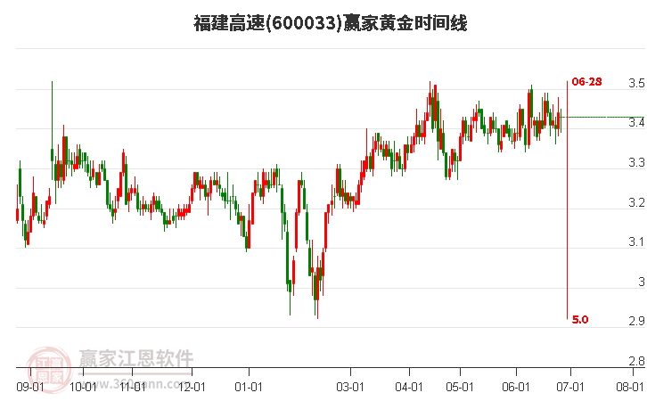 600033福建高速黄金时间周期线工具