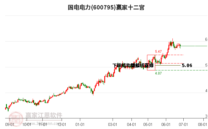 600795國電電力贏家十二宮工具