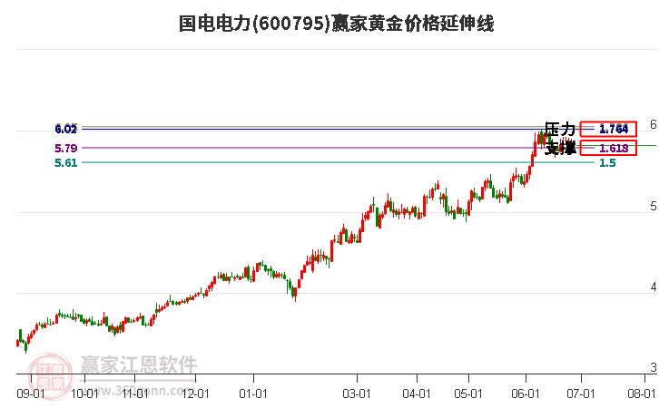 600795國電電力黃金價(jià)格延伸線工具