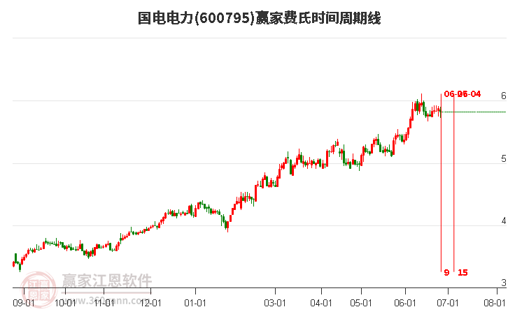 600795國電電力費(fèi)氏時(shí)間周期線工具