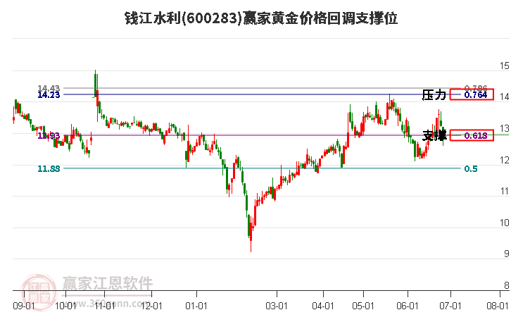 600283錢江水利黃金價格回調支撐位工具