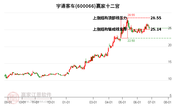 600066宇通客車贏家十二宮工具