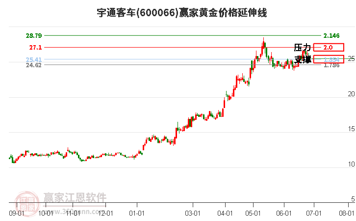 600066宇通客車黃金價格延伸線工具