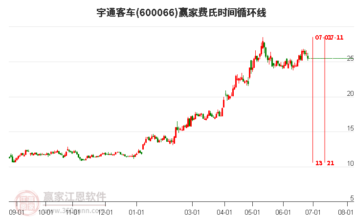 600066宇通客車費氏時間循環線工具