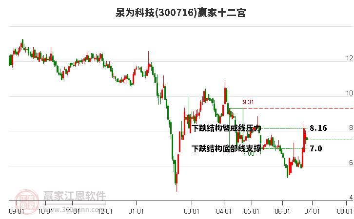 300716泉為科技贏家十二宮工具