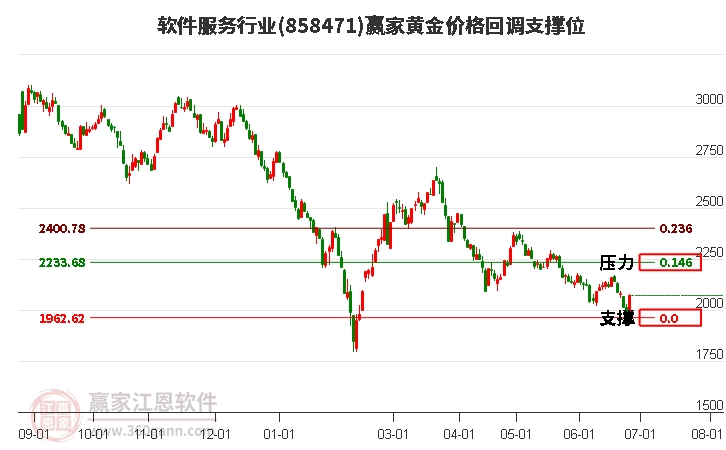 软件服务行业黄金价格回调支撑位工具