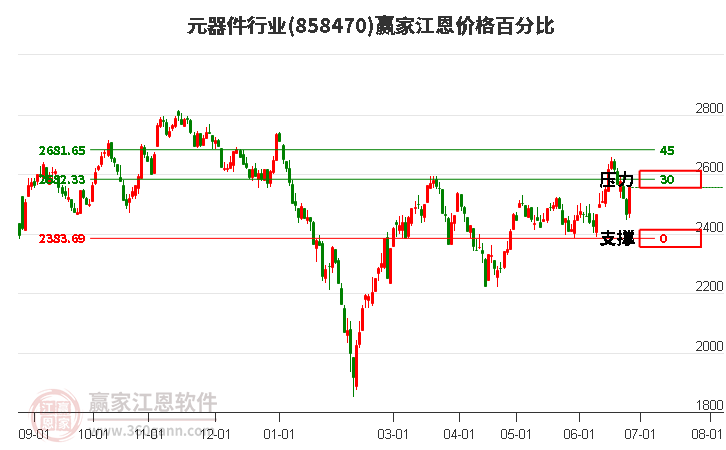 元器件行业江恩价格百分比工具