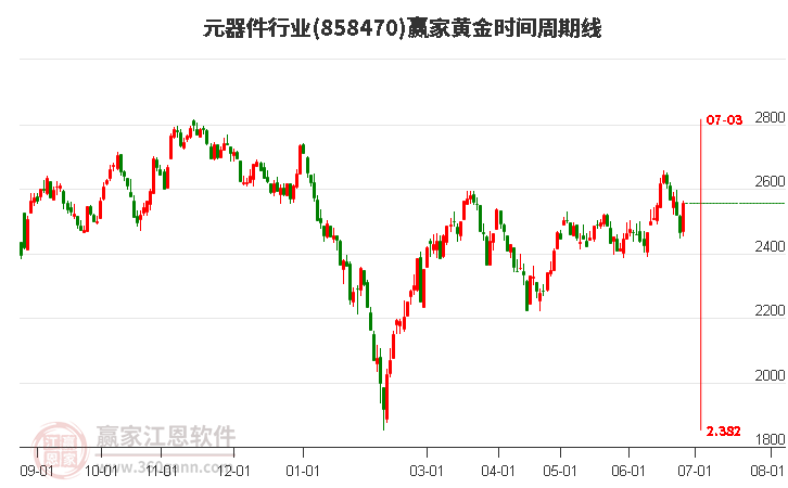 元器件行业黄金时间周期线工具