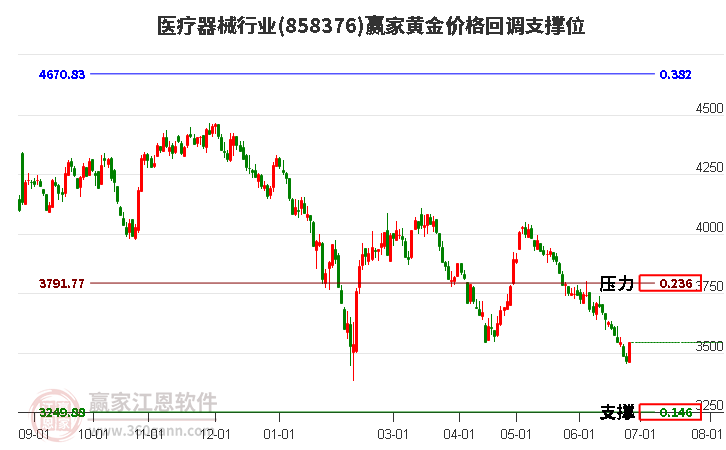 医疗器械行业黄金价格回调支撑位工具