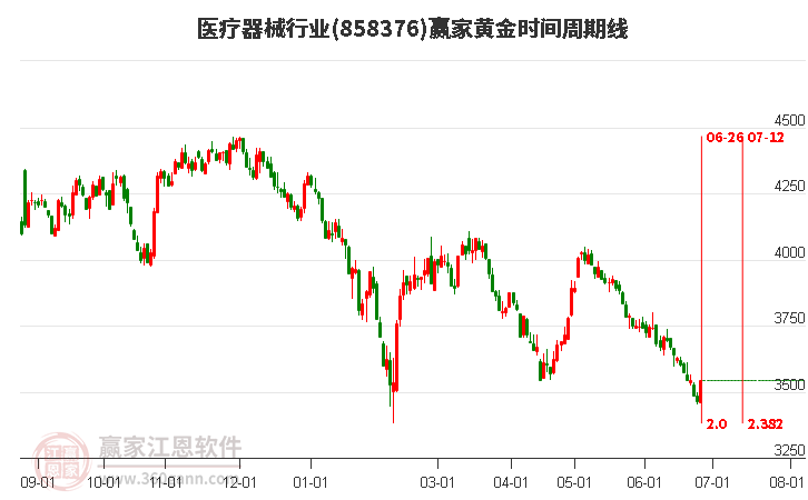 医疗器械行业黄金时间周期线工具