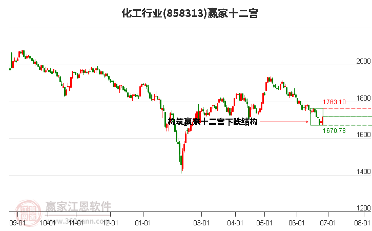 858313化工赢家十二宫工具