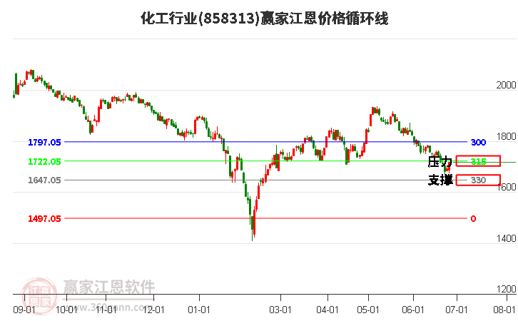 化工行业江恩价格循环线工具