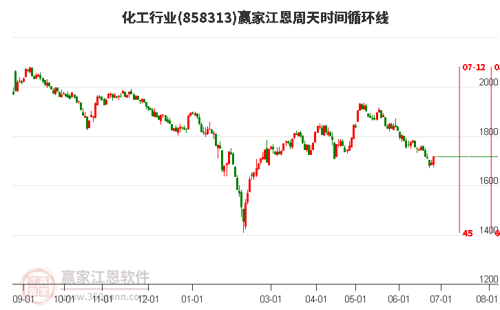 化工行业江恩周天时间循环线工具