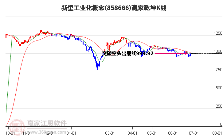 858666新型工业化赢家乾坤K线工具