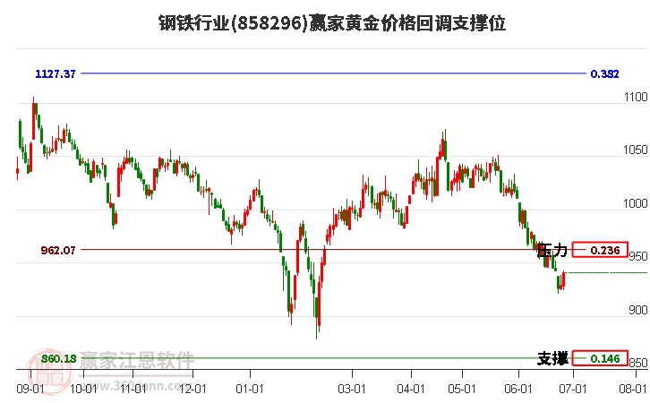 钢铁行业黄金价格回调支撑位工具