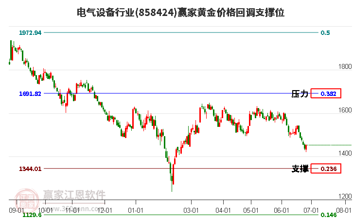 电气设备行业黄金价格回调支撑位工具