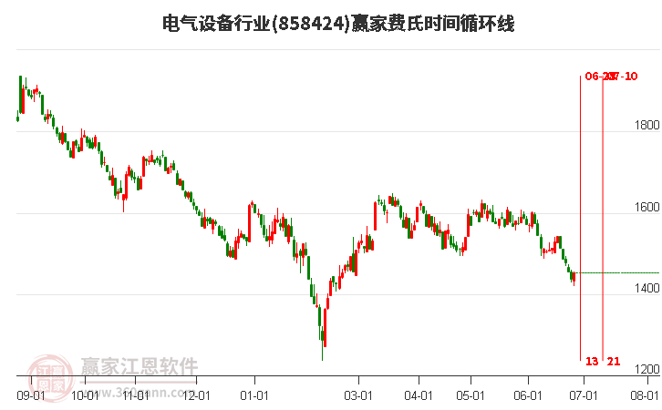 电气设备行业费氏时间循环线工具