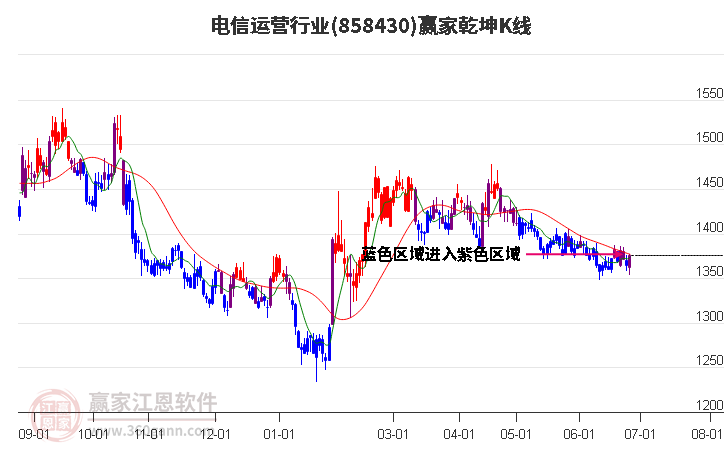 858430电信运营赢家乾坤K线工具