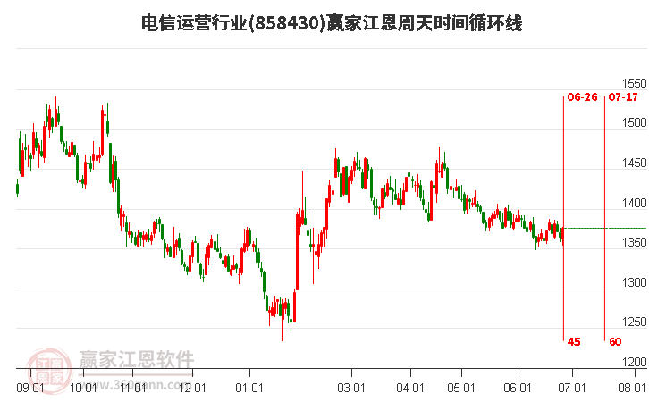 电信运营行业江恩周天时间循环线工具