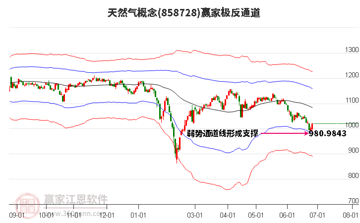 858728天然气赢家极反通道工具