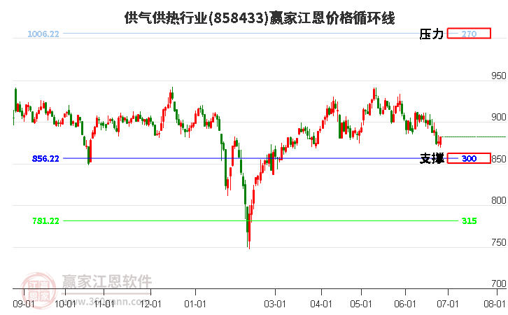 供气供热行业江恩价格循环线工具