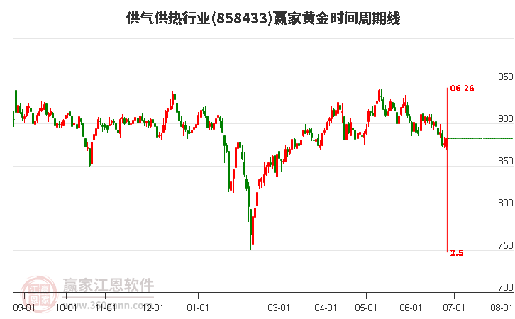 供气供热行业黄金时间周期线工具