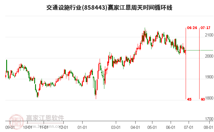 交通设施行业江恩周天时间循环线工具