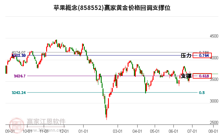 苹果概念黄金价格回调支撑位工具