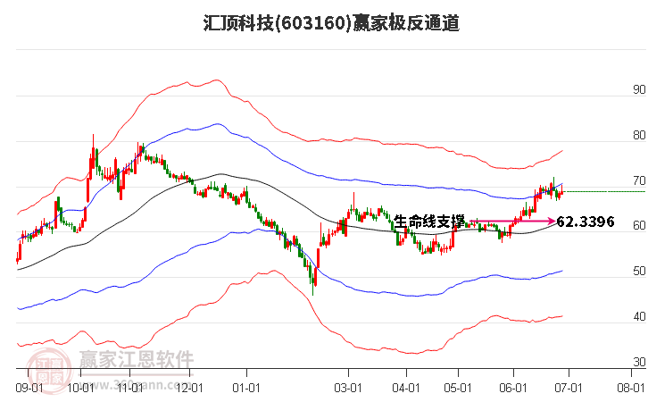 603160汇顶科技赢家极反通道工具