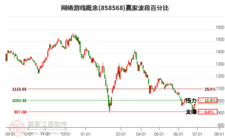 网络游戏概念波段百分比工具