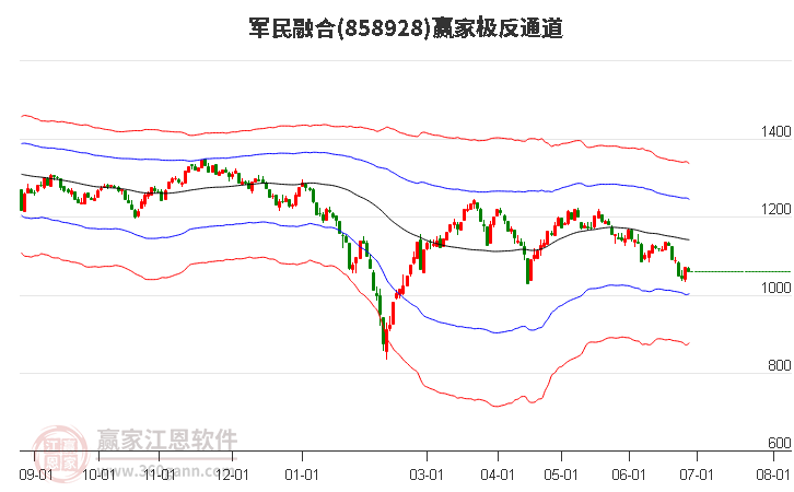 858928军民融合赢家极反通道工具