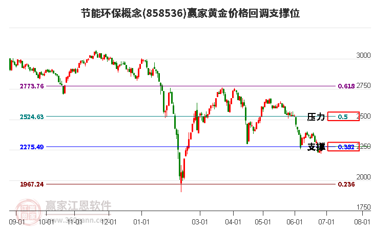 节能环保概念黄金价格回调支撑位工具