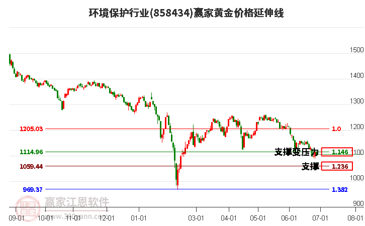 环境保护行业黄金价格延伸线工具