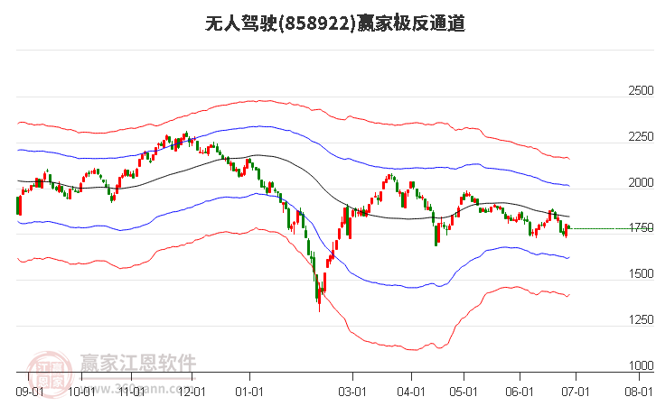 858922无人驾驶赢家极反通道工具