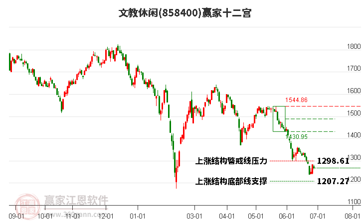 858400文教休闲赢家十二宫工具