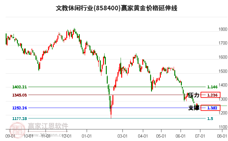 文教休闲行业黄金价格延伸线工具