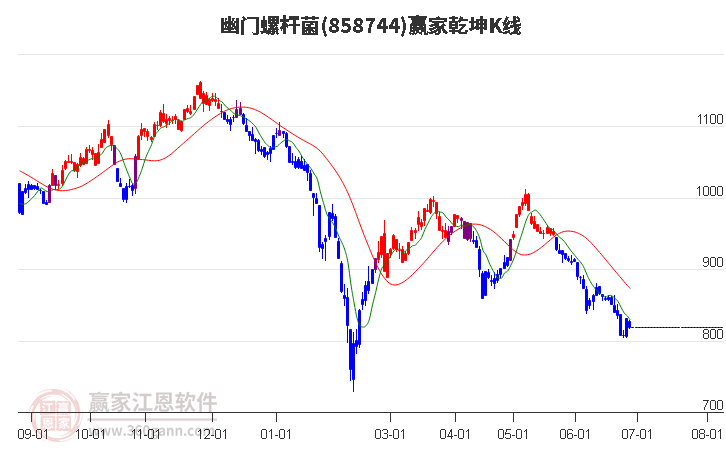 858744幽门螺杆菌赢家乾坤K线工具