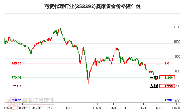 商贸代理行业黄金价格延伸线工具