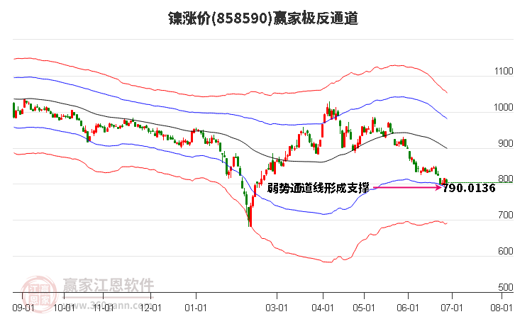 858590鎳漲價贏家極反通道工具
