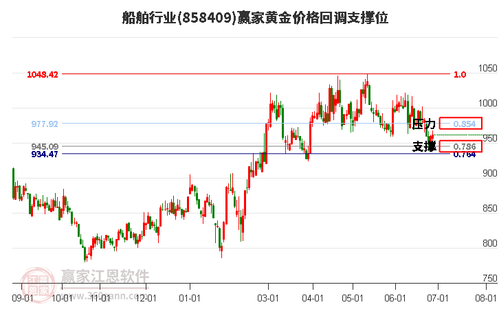 船舶行业黄金价格回调支撑位工具