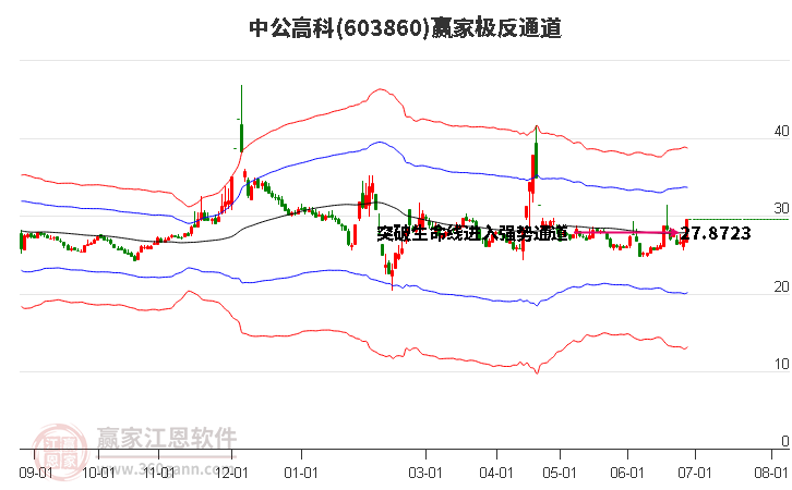 603860中公高科赢家极反通道工具