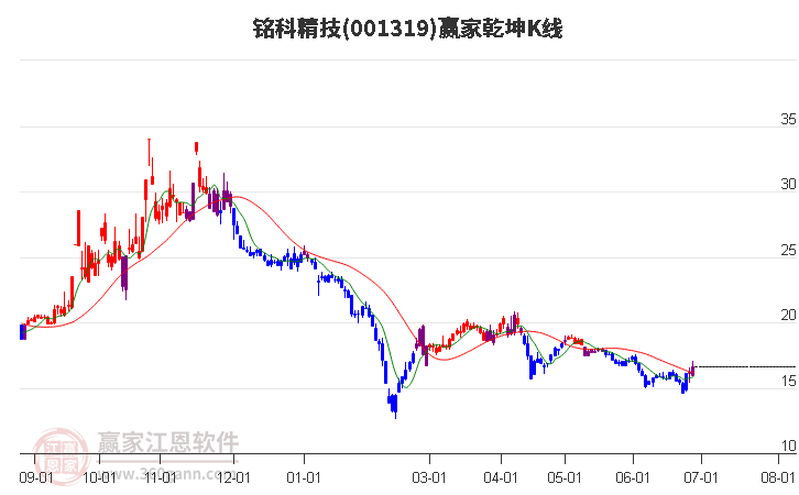 001319銘科精技贏家乾坤K線工具